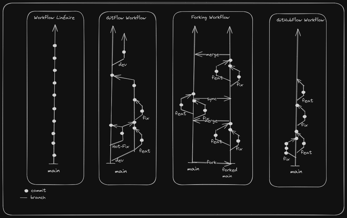 Git Workflow, lequel choisir ?!